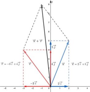 Vectores